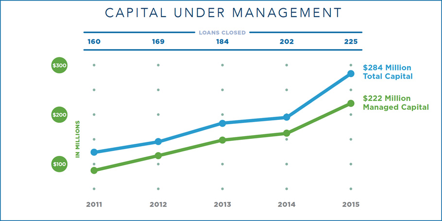Capital Under Mgmt 2015 06 30