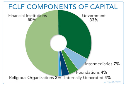 FCLF Components of Capital 2023 12 31