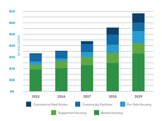 2019LoanPortfolioBySector