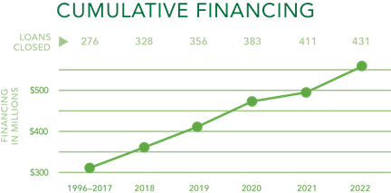 FCLF Cumulative Financing 2022