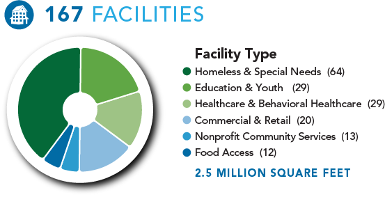 FCLF Our Impact 2021, facilities