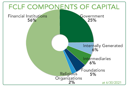 FCLF Components of Capital 2021